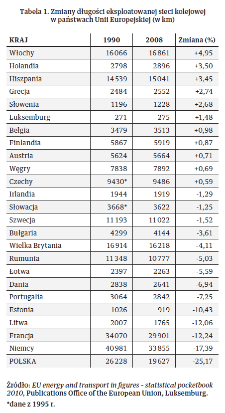 Tabela 1. Zmiany długości eksploatowanej sieci kolejowej w państwach Unii Europejskiej (w km) Tabela 1. Zmiany długości eksploatowanej sieci kolejowej w państwach Unii Europejskiej (w km)