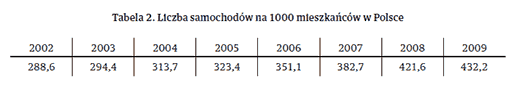 Tabela 2. Liczba samochodów na 1000 mieszkańców w Polsce Tabela 2. Liczba samochodów na 1000 mieszkańców w Polsce
