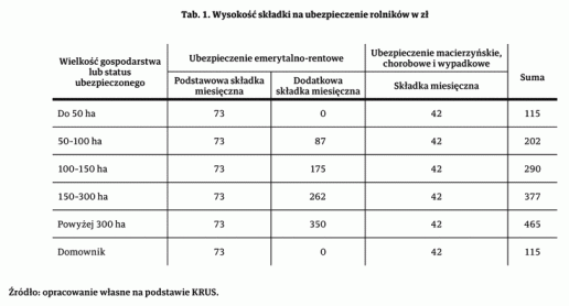 Tab. 1. Wysokość składki na ubezpieczenie rolników w zł