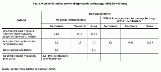 Tab. 2. Wysokość i rozkład stawek ubezpieczenia społecznego rolników we Francji.