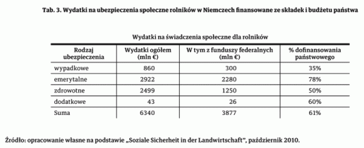 Tab. 3. Wydatki na ubezpieczenia społeczne rolników w Niemczech finansowane ze składek i budżetu państwa.