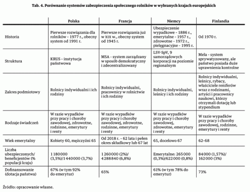 Tab. 4. Porównanie systemów zabezpieczenia społecznego rolników w wybranych krajach europejskich.