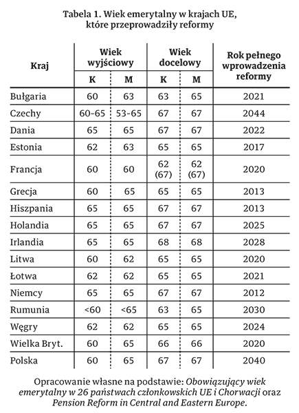 Tabela 1. Wiek emerytalny w krajach UE, które przeprowadziły reformy