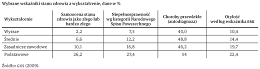 Wybrane wskaźniki stanu zdrowia a wykształcenie, dane w %