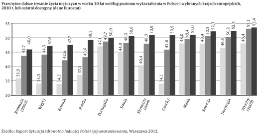 Przeciętne dalsze trwanie życia mężczyzn w wieku 30 lat według poziomu wykształcenia w Polsce i wybranych krajach europejskich, 2010 r. lub ostatni dostępny (dane Eurostat)