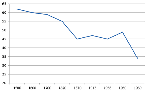 PKB na głowę Polski w relacji do Europy Zachodniej w latach 1500-1989. Poziom PKB na głowę Europy Zachodniej = 100. Źródło: M. Piątkowski, Poland’s New Golden Age: Shifting from Europe’s Periphery to Its Center.